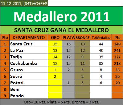 medallero_final_2011