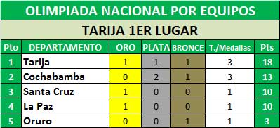 medallero_olimpiadas