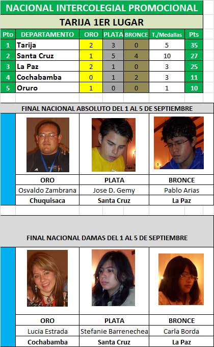 medallero_prom_final_abs_dam