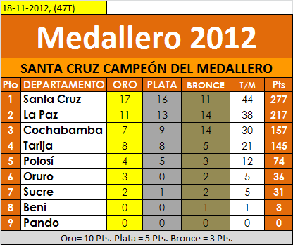 medallero_final_18_nov