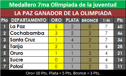 medallero_olimpiada
